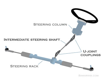 Rack and Pinion steering system